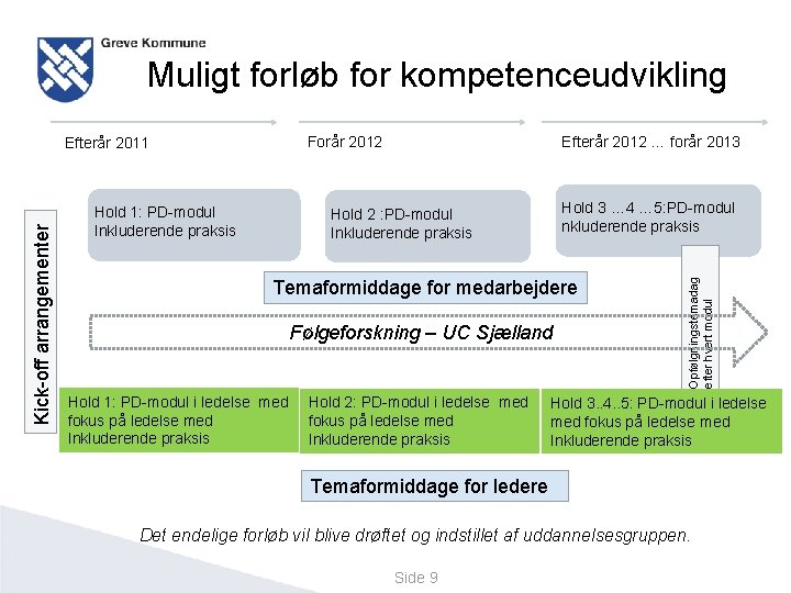 Muligt forløb for kompetenceudvikling Forår 2012 Hold 1: PD-modul Inkluderende praksis Efterår 2012 …