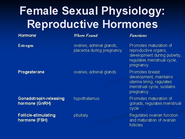 Female Sexual Physiology: Reproductive Hormones Hormone Where Found Functions Estrogen ovaries, adrenal glands, placenta