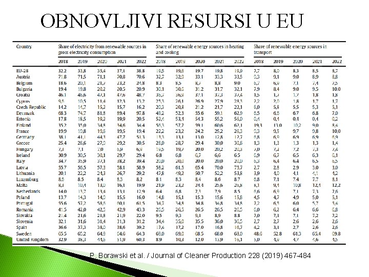 OBNOVLJIVI RESURSI U EU P. Borawski et al. / Journal of Cleaner Production 228