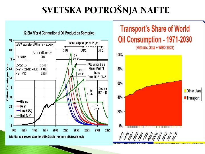 SVETSKA POTROŠNJA NAFTE 