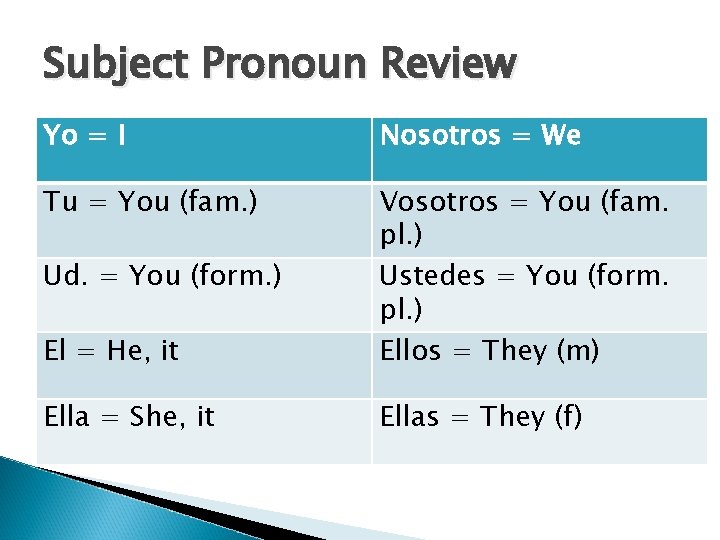 Subject Pronoun Review Yo = I Nosotros = We Tu = You (fam. )