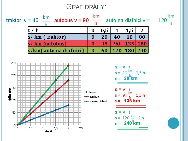 GRAF DRÁHY: traktor: v = 40 autobus v = 90 t/ h s/ km