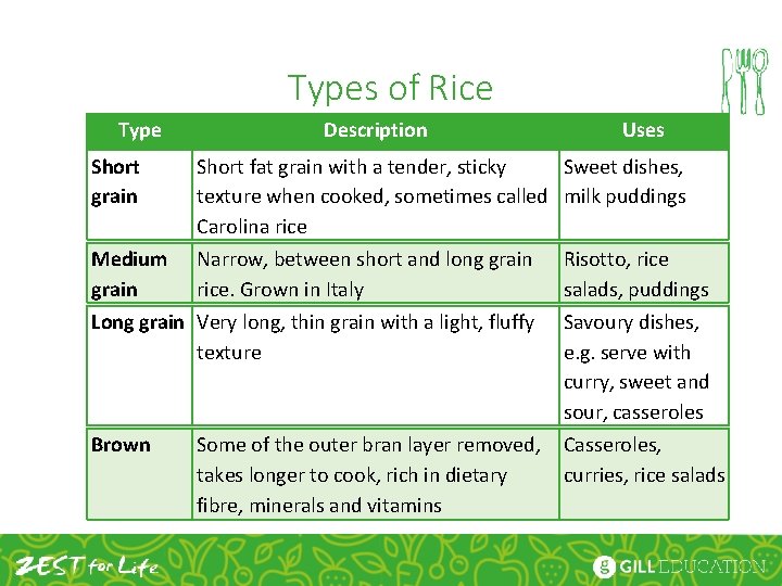 Types of Rice Type Description Uses Short grain Short fat grain with a tender,