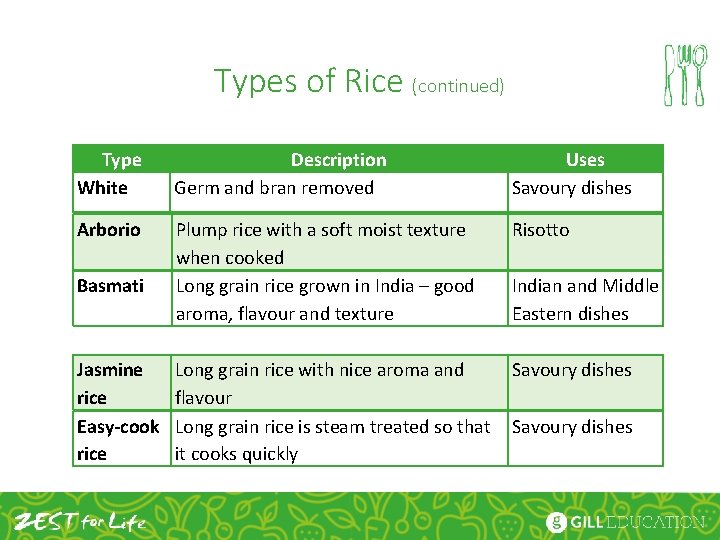 Types of Rice (continued) Type White Description Germ and bran removed Uses Savoury dishes