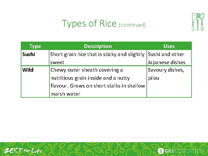 Types of Rice (continued) Type Sushi Wild Description Short grain rice that is sticky