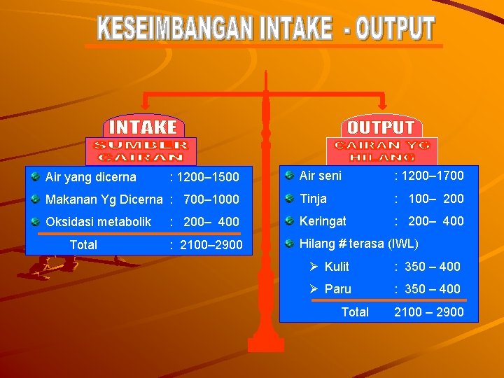 Air seni : 1200– 1700 Makanan Yg Dicerna : 700– 1000 Tinja : 100–