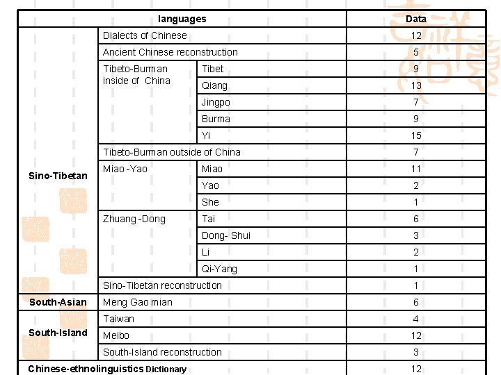 languages Sino-Tibetan Dialects of Chinese 12 Ancient Chinese reconstruction 5 Tibeto-Burman inside of China