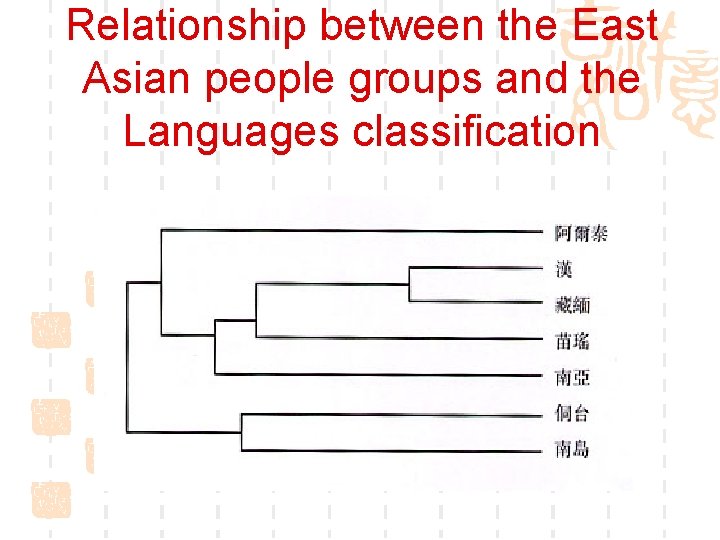 Relationship between the East Asian people groups and the Languages classification 