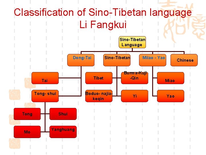 Classification of Sino-Tibetan language Li Fangkui Sino-Tibetan Language Dong-Tai Tibet Tai Boduo- najiakeqin Tong-