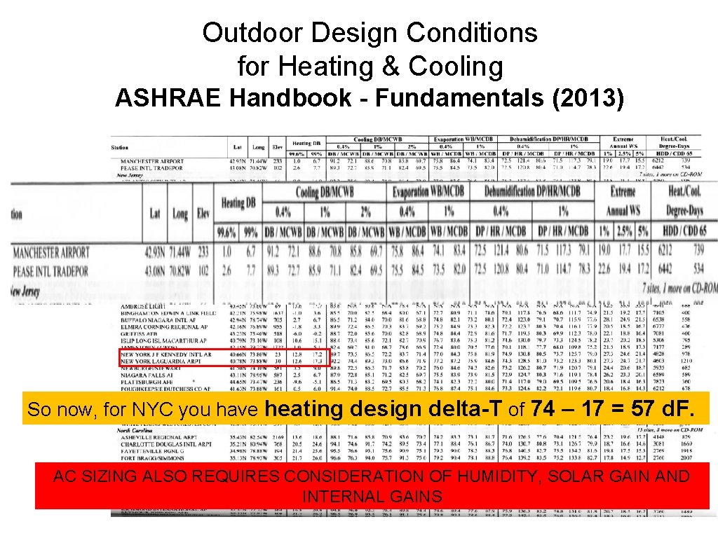 Outdoor Design Conditions for Heating & Cooling ASHRAE Handbook - Fundamentals (2013) So now,