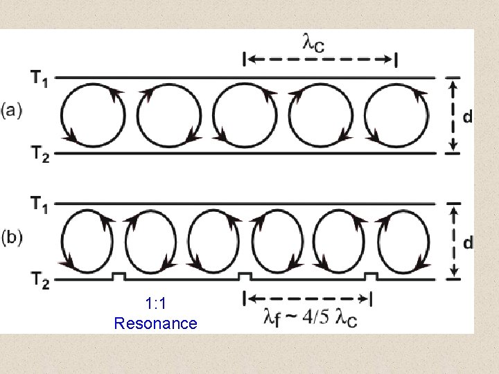 1: 1 Resonance 