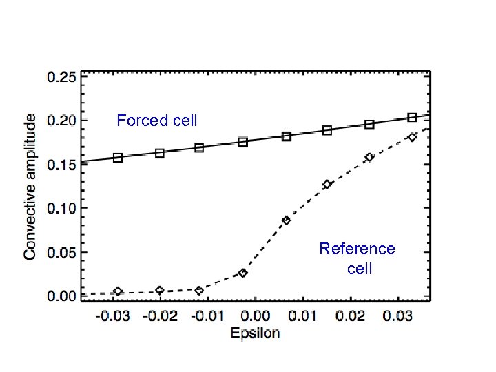 Forced cell Reference cell 