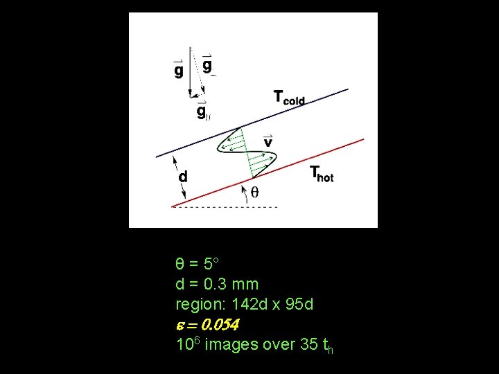 θ = 5° d = 0. 3 mm region: 142 d x 95 d