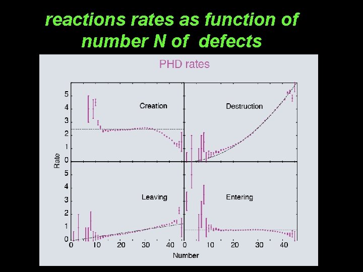 reactions rates as function of number N of defects 