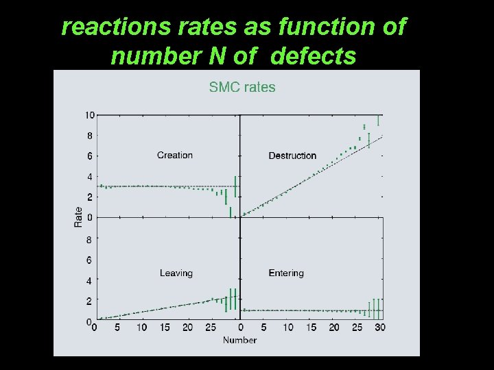 reactions rates as function of number N of defects 