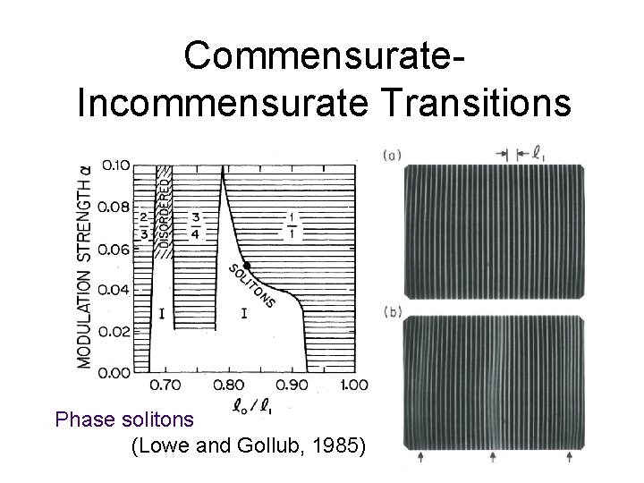 Commensurate. Incommensurate Transitions Phase solitons (Lowe and Gollub, 1985) 