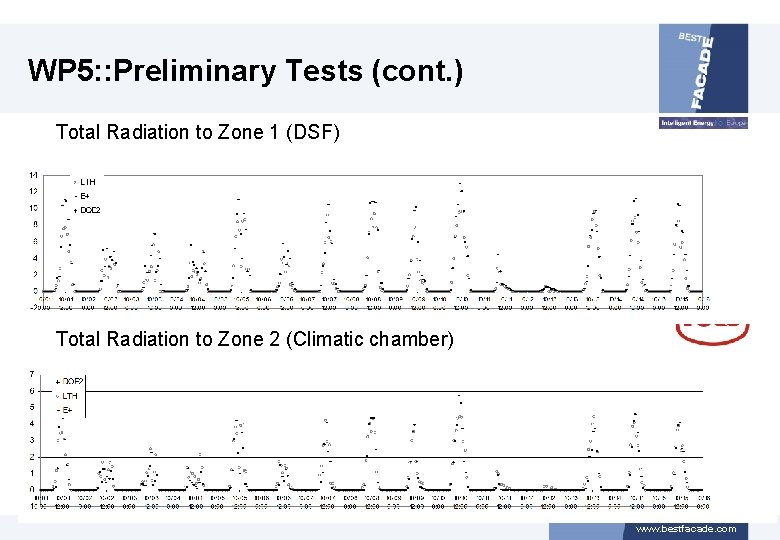 WP 5: : Preliminary Tests (cont. ) Total Radiation to Zone 1 (DSF) Total