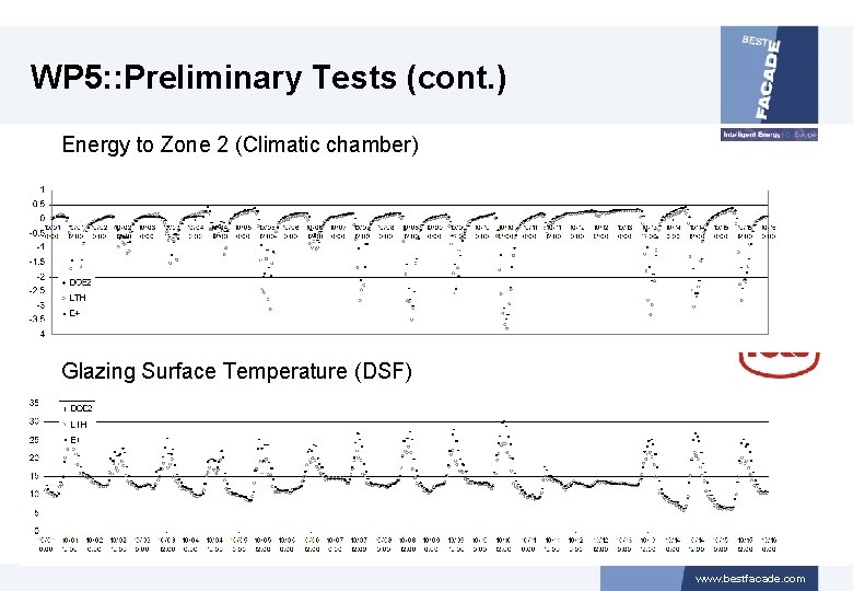 WP 5: : Preliminary Tests (cont. ) Energy to Zone 2 (Climatic chamber) Glazing