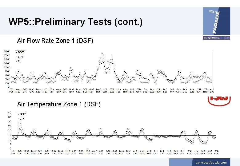 WP 5: : Preliminary Tests (cont. ) Air Flow Rate Zone 1 (DSF) Air