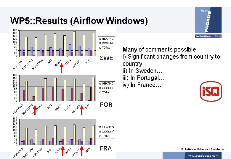 WP 5: : Results (Airflow Windows) SWE Many of comments possible: i) Significant changes