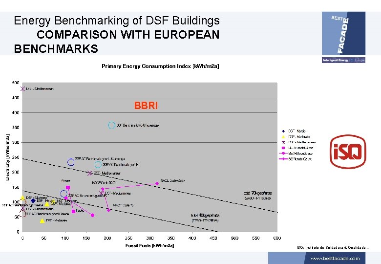 Energy Benchmarking of DSF Buildings COMPARISON WITH EUROPEAN BENCHMARKS BBRI ISQ: Instituto de Soldadura