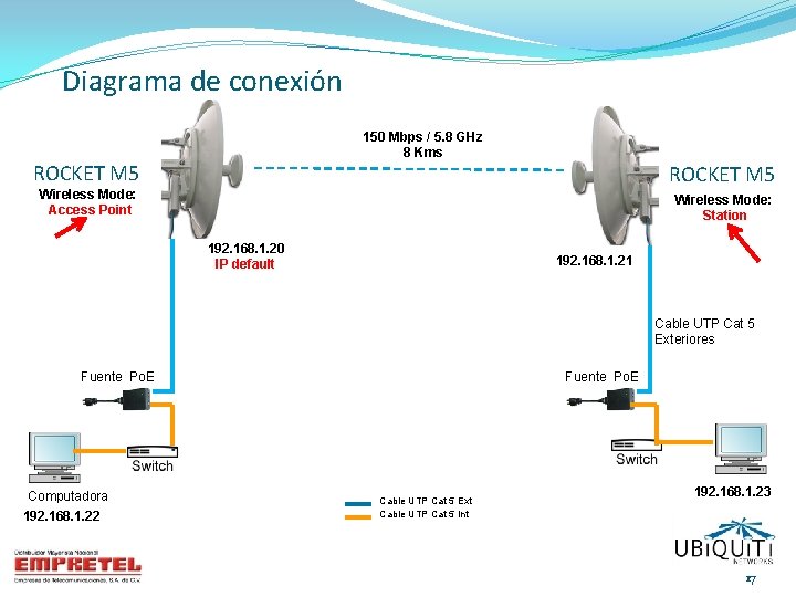 Diagrama de conexión 150 Mbps / 5. 8 GHz 8 Kms ROCKET M 5