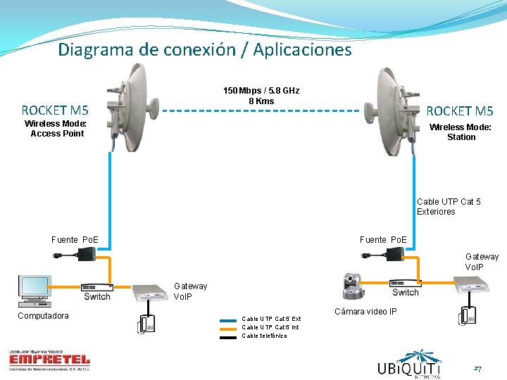 Diagrama de conexión / Aplicaciones 150 Mbps / 5. 8 GHz 8 Kms ROCKET