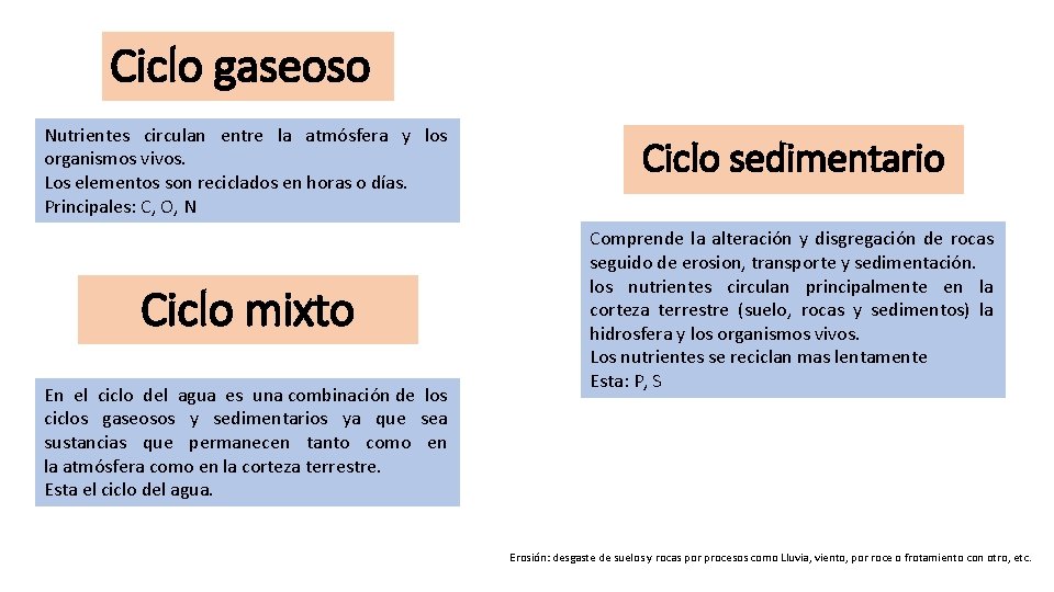 Ciclo gaseoso Nutrientes circulan entre la atmósfera y los organismos vivos. Los elementos son