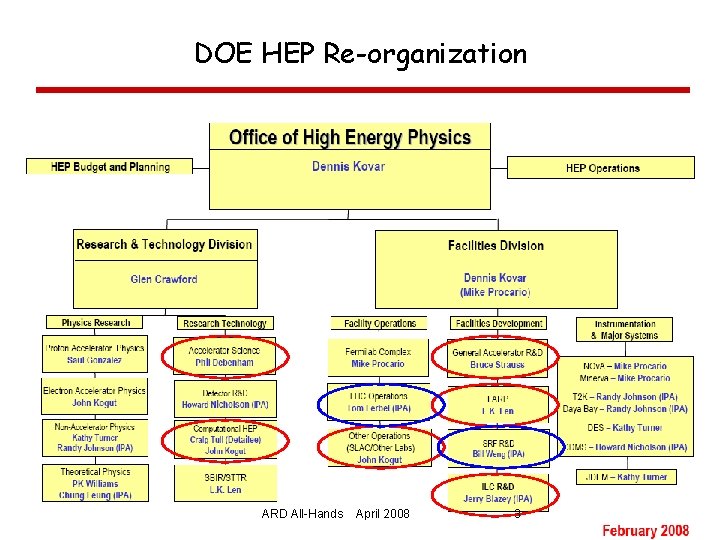 DOE HEP Re-organization ARD All-Hands April 2008 3 