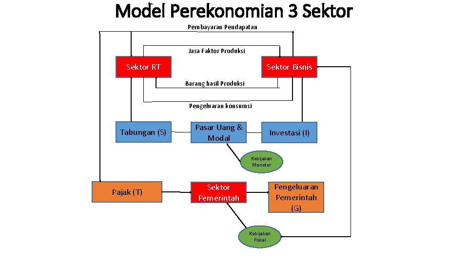 Model Perekonomian 3 Sektor Pembayaran Pendapatan Jasa Faktor Produksi Sektor RT Sektor Bisnis Barang