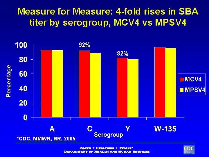 Measure for Measure: 4 -fold rises in SBA titer by serogroup, MCV 4 vs