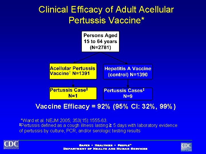 Clinical Efficacy of Adult Acellular Pertussis Vaccine* Vaccine Efficacy = 92% (95% CI: 32%,