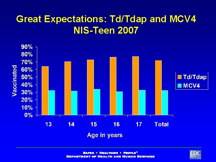 Great Expectations: Td/Tdap and MCV 4 NIS-Teen 2007 