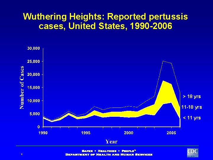 Wuthering Heights: Reported pertussis cases, United States, 1990 -2006 > 18 yrs 11 -18