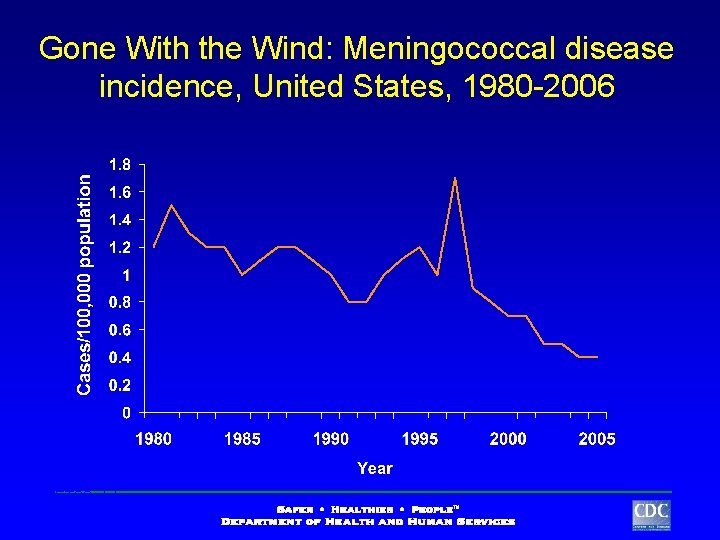 Gone With the Wind: Meningococcal disease incidence, United States, 1980 -2006 NETSS data 