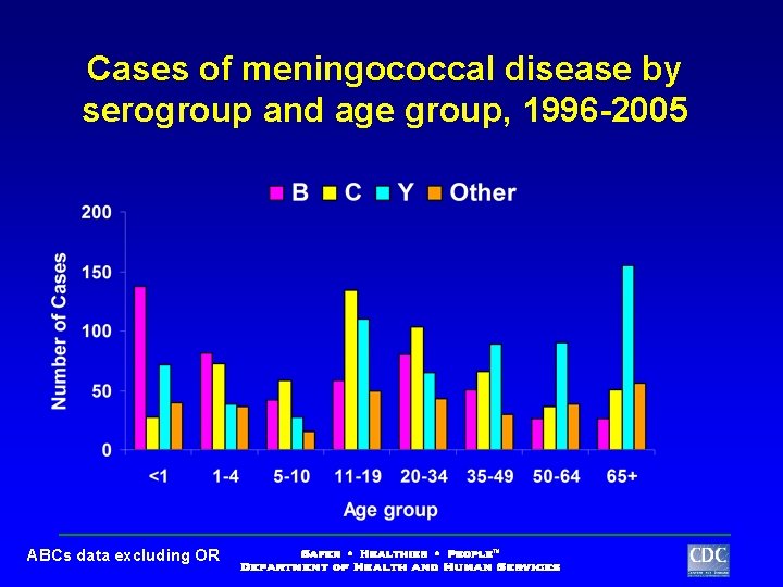 Cases of meningococcal disease by serogroup and age group, 1996 -2005 ABCs data excluding