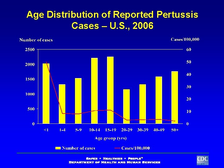 Age Distribution of Reported Pertussis Cases – U. S. , 2006 