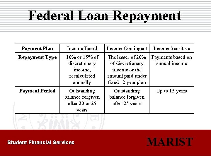 Federal Loan Repayment Plan Income Based Income Contingent Repayment Type 10% or 15% of