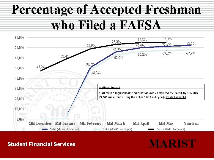 Percentage of Accepted Freshman who Filed a FAFSA 80, 0% 68, 9% 70, 0%