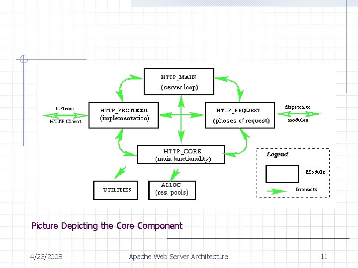 Picture Depicting the Core Component 4/23/2008 Apache Web Server Architecture 11 