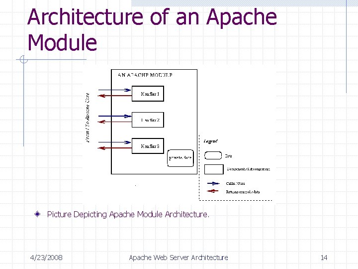Architecture of an Apache Module Picture Depicting Apache Module Architecture. 4/23/2008 Apache Web Server