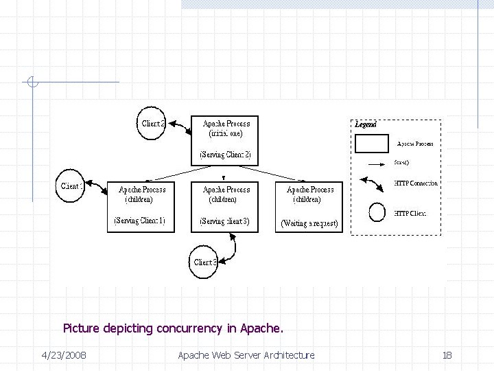 Picture depicting concurrency in Apache. 4/23/2008 Apache Web Server Architecture 18 