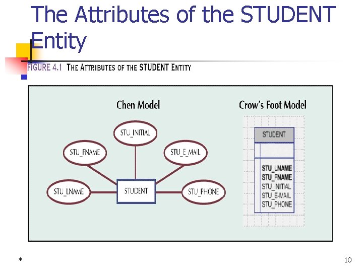The Attributes of the STUDENT Entity * 10 