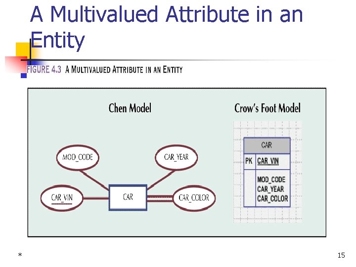 A Multivalued Attribute in an Entity * 15 