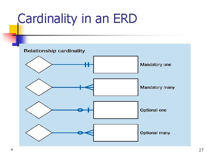 Cardinality in an ERD * 27 