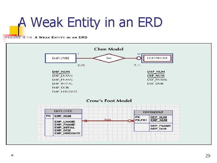 A Weak Entity in an ERD * 29 