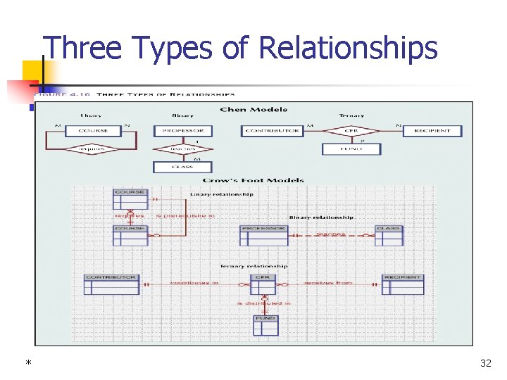 Three Types of Relationships * 32 