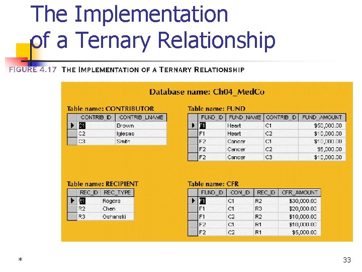 The Implementation of a Ternary Relationship * 33 