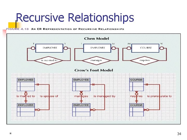 Recursive Relationships * 34 
