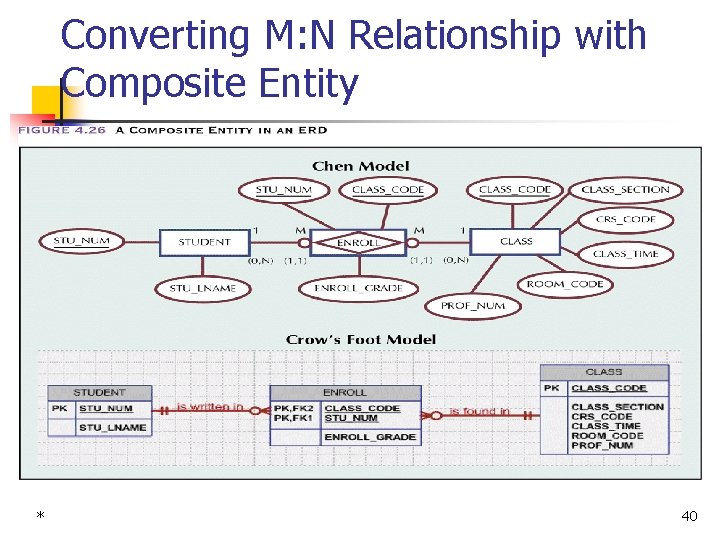 Converting M: N Relationship with Composite Entity * 40 